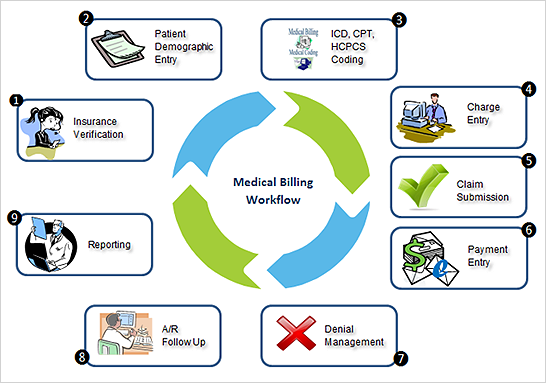 Outsource Medical Billing Services USA
